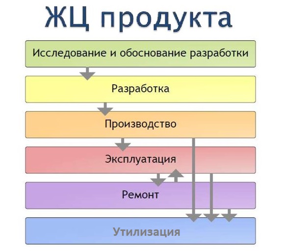 Системный анализ и автоматизация этапов ЖЦИ. Практика