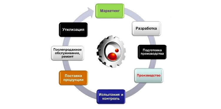 Информатизация процессов жизненного цикла изделий. ПЗ ЛР