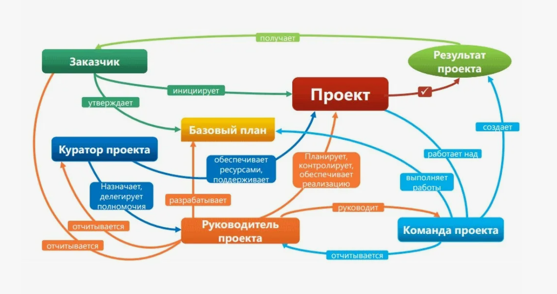 Управление проектами в применении к проектной деятельности студента технического вуза