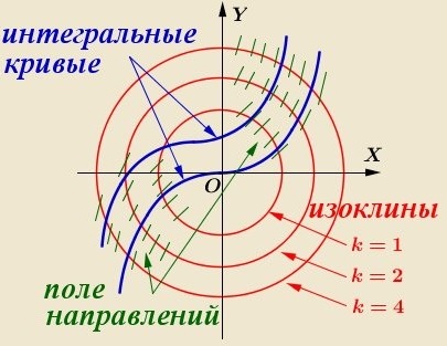 Дифференциальные уравнения Институт №8 ТОП-ИТ