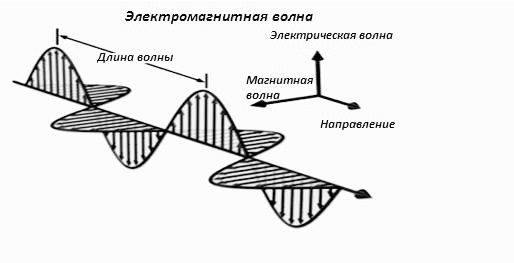 Электродинамика и распространение радиоволн