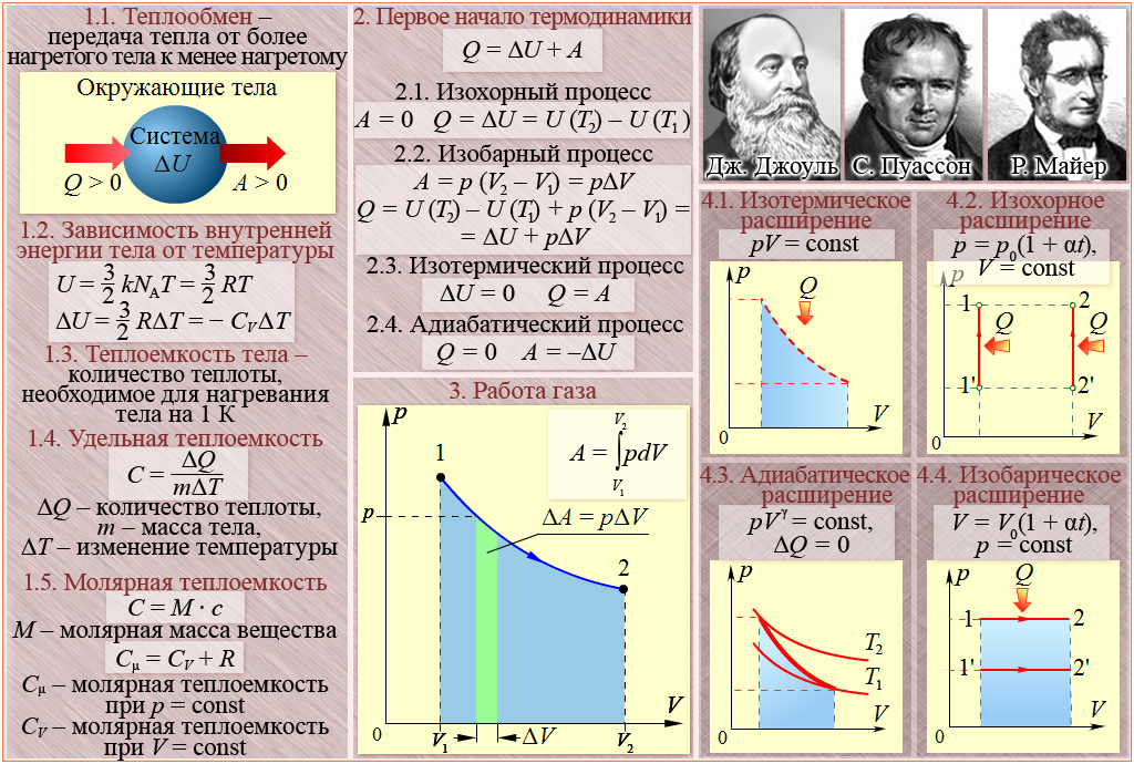 Термодинамика и теплопередача