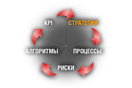 Стратегическое развитие организации