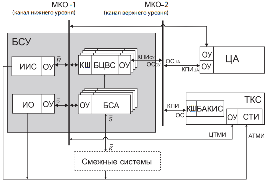 Элементы СУ ЛА