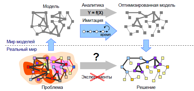 Моделирование