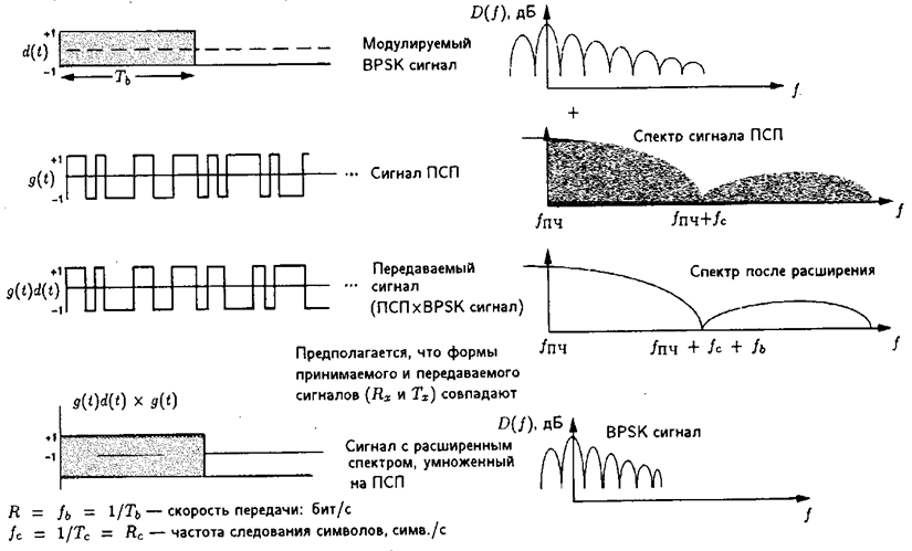 Широкополосные системы передачи информации