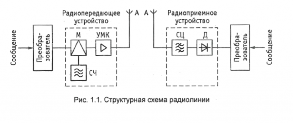 Основы теории радиосистем передачи информации