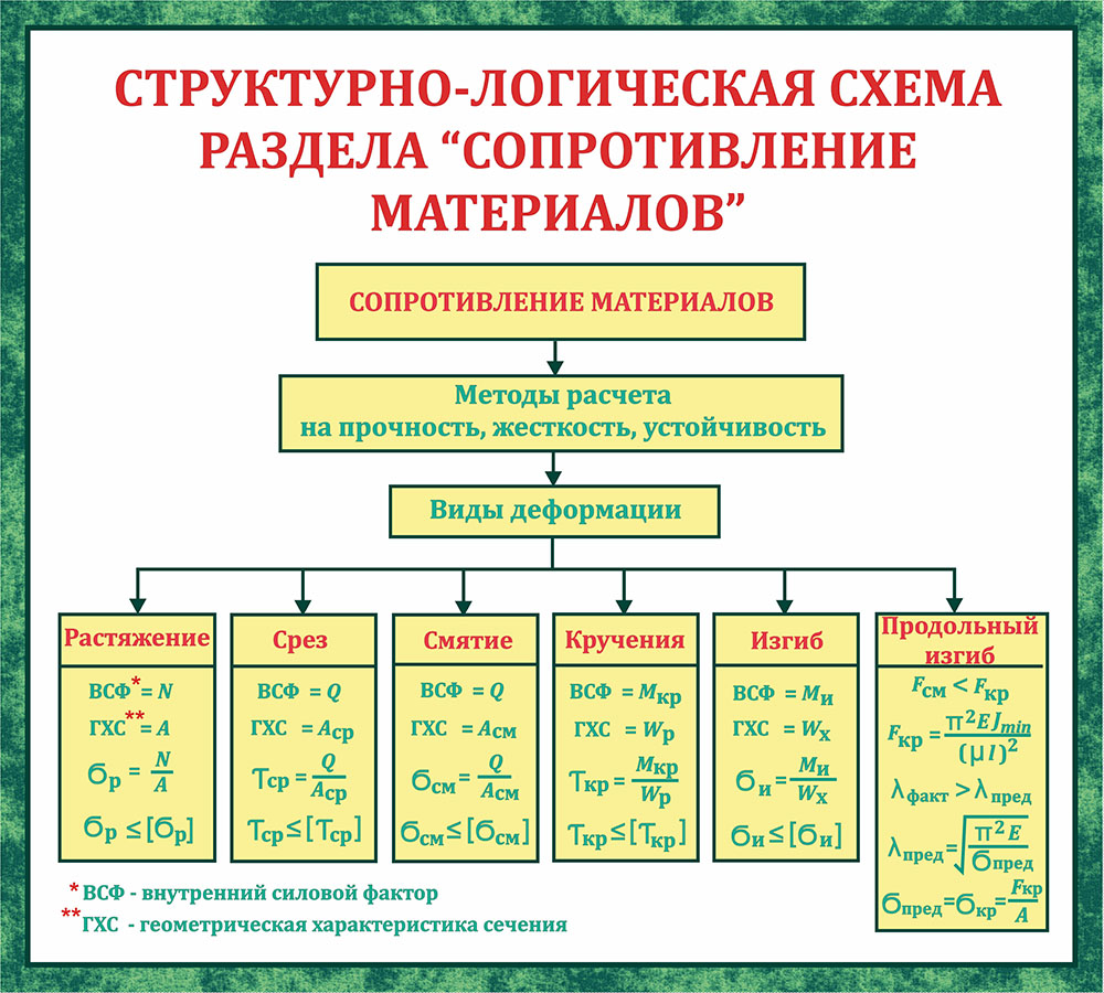 Сопротивление материалов