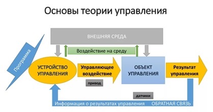 Основы теории управления