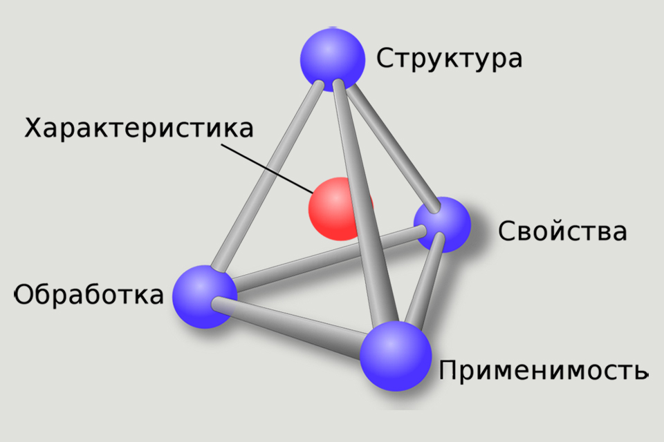 Материаловедение и технологии современных и перспективных материалов