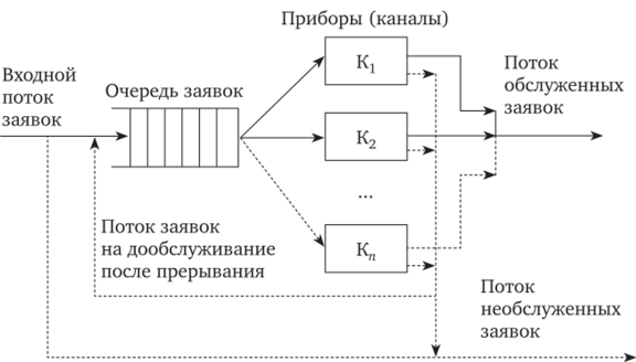 Системы массового обслуживания
