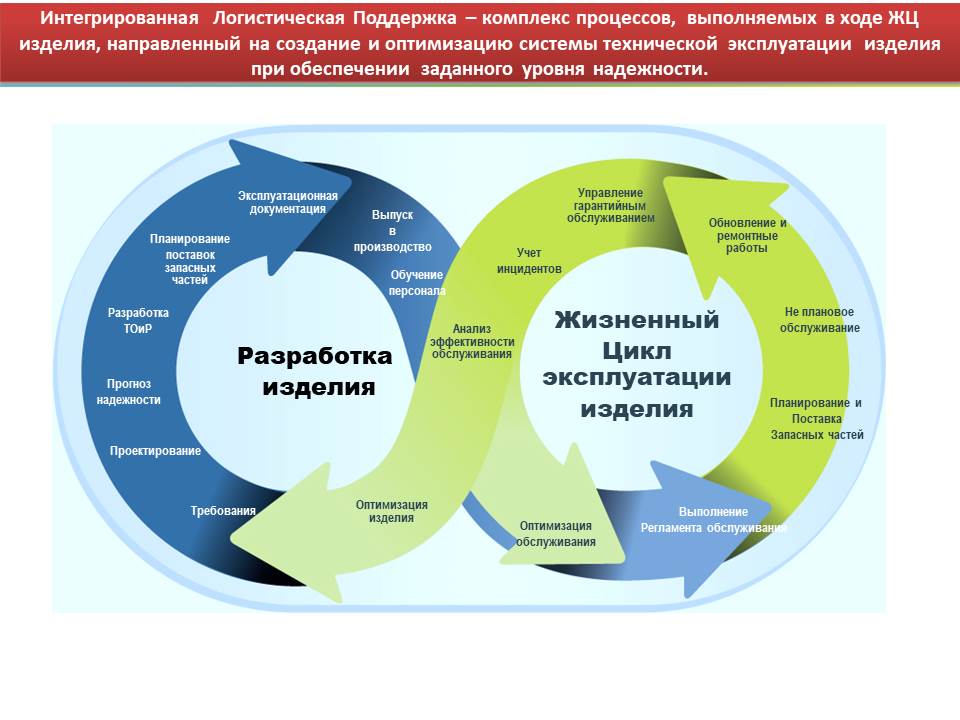 Основы интегрированной логистической поддержки жизненного цикла изделия